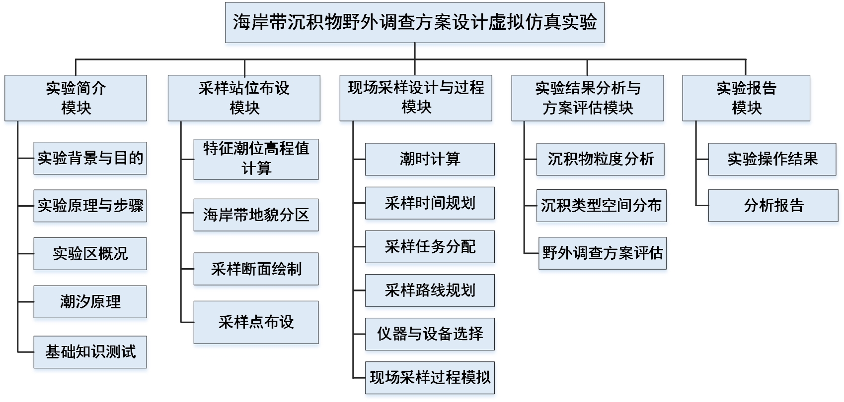 海岸带沉积物野外调查虚拟仿真实验操作流程图_2020.05.18.jpg