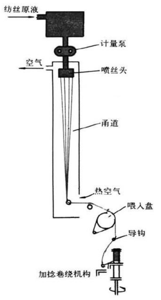 干法纺丝示意图.jpg